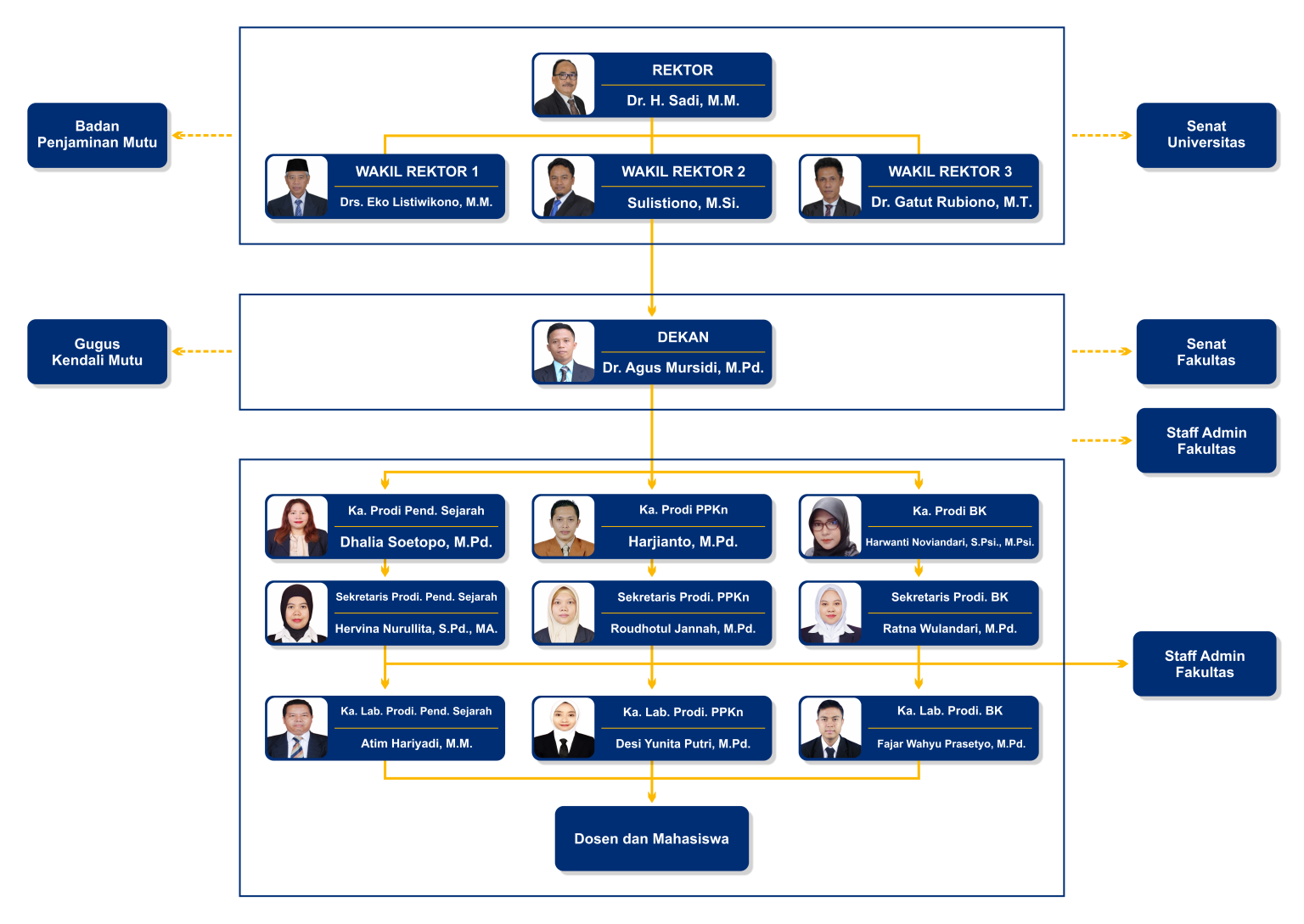 Struktur Organisasi FKIP